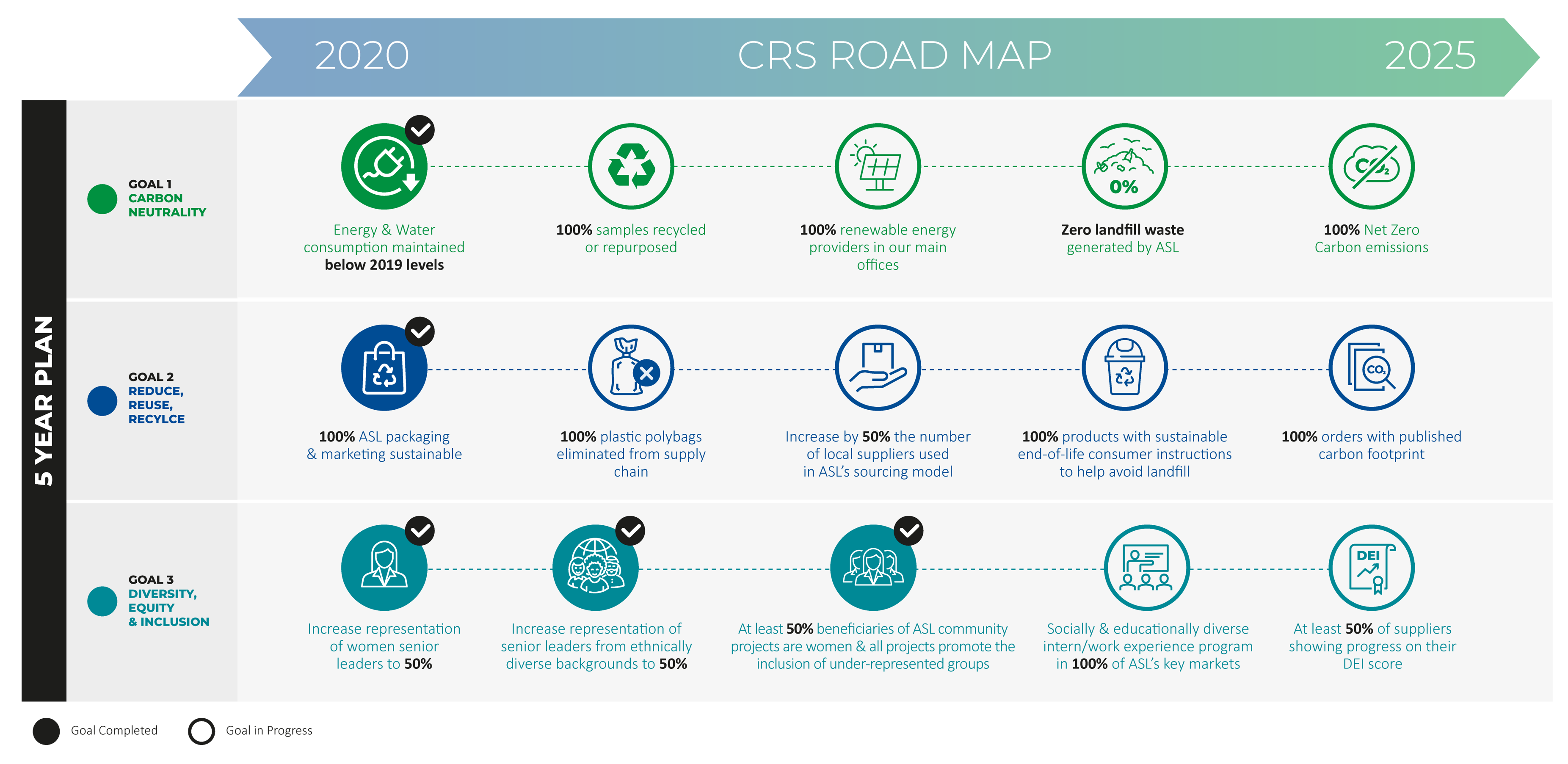 CSR Roadmap